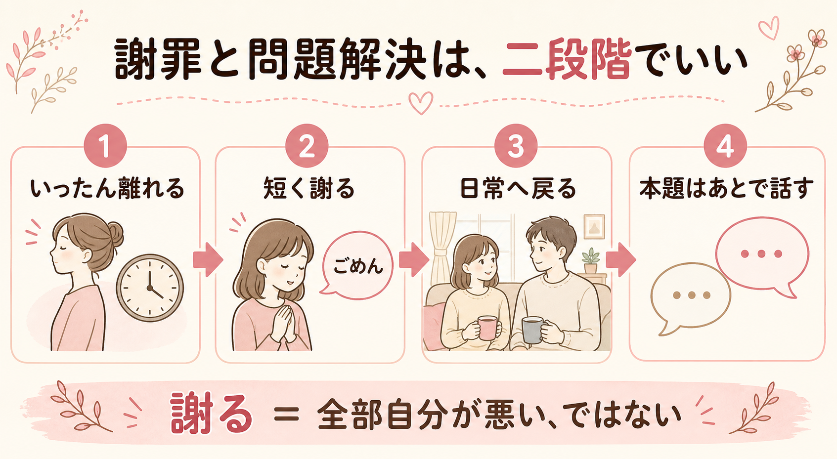 謝罪と問題解決を二段階に分ける4つの流れを示した図解