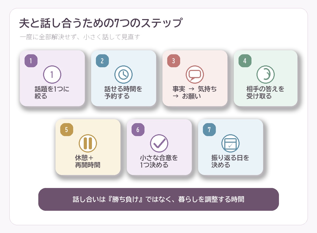 夫と話し合うための7つのステップの図解