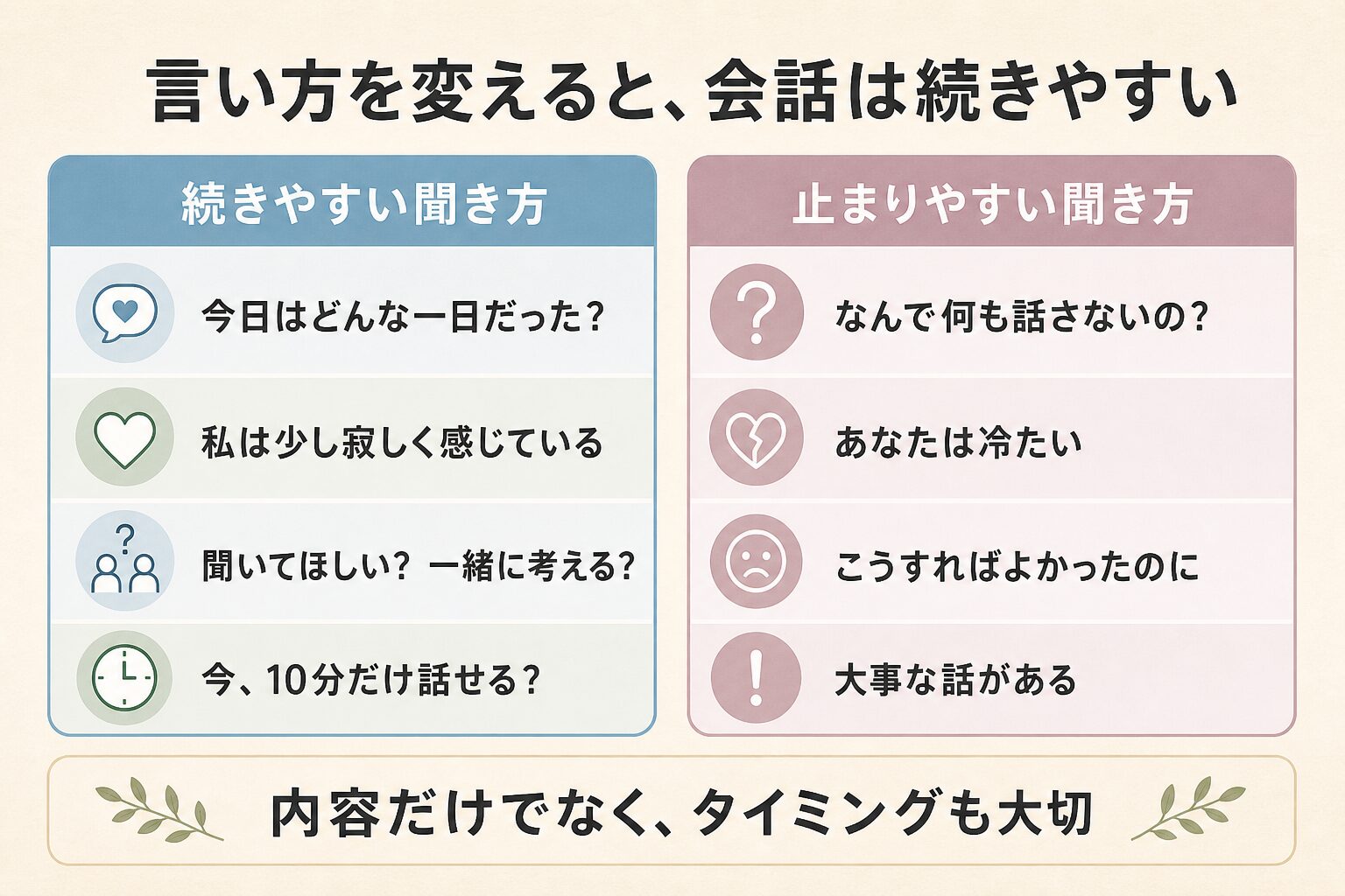 会話が続きやすい聞き方と止まりやすい聞き方の比較