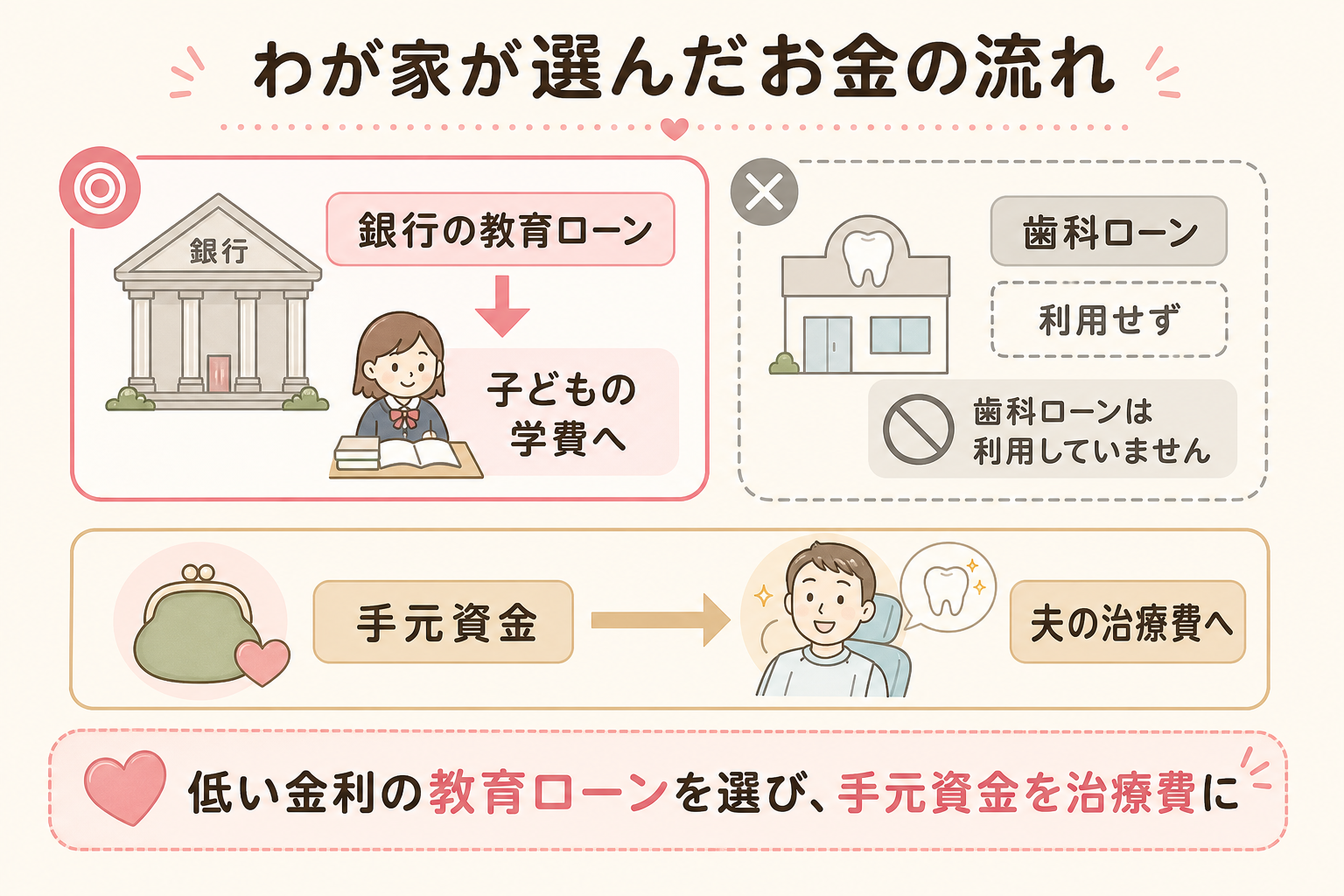 教育ローンを学費に使い手元資金を夫の治療費に回した流れの図解
