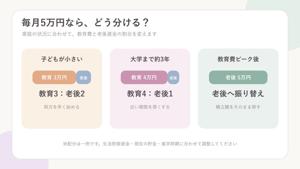 毎月5万円を教育費と老後資金へ分ける配分例