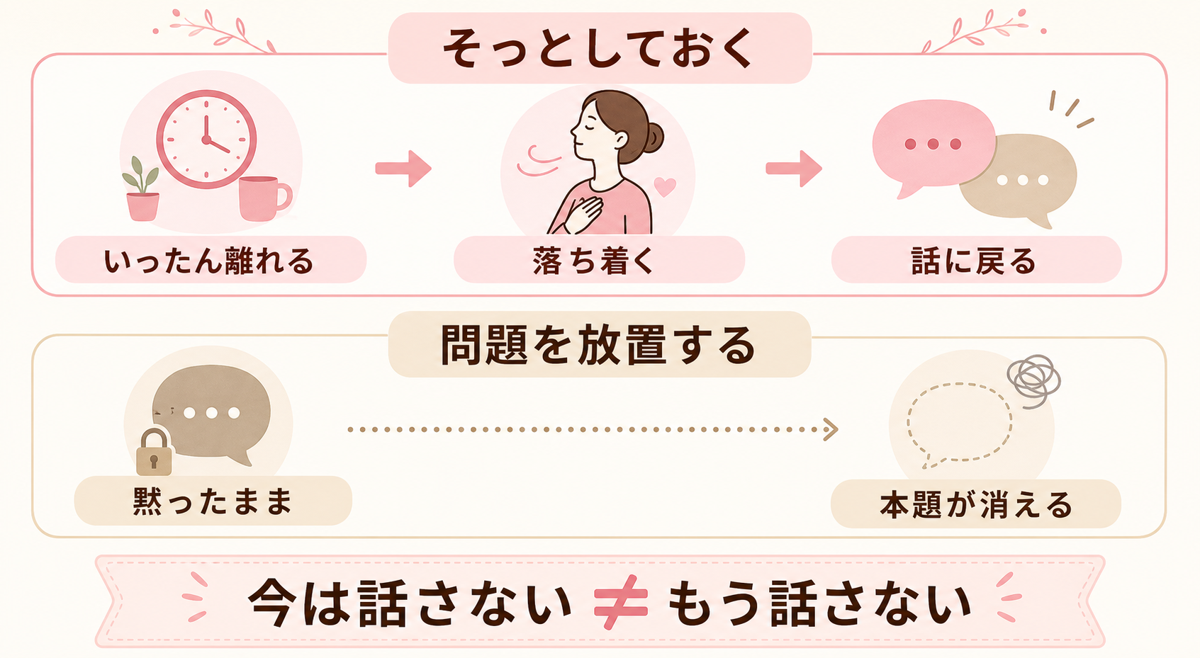 そっとしておくことと問題を放置することの違いを示した図解