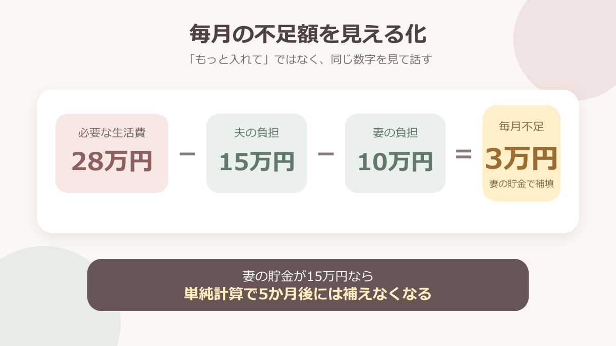 必要生活費28万円から夫婦の負担を引いた不足額3万円の計算例