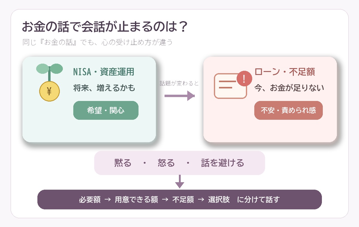 お金の話で夫が黙る・怒る・避ける理由の図解