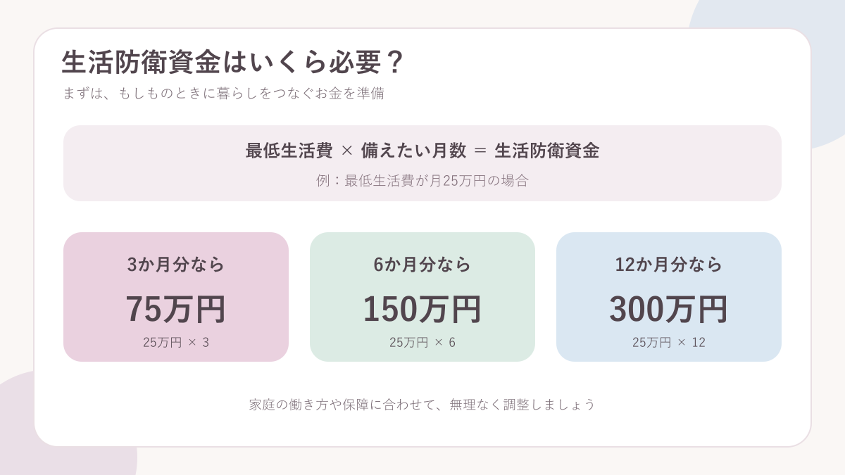最低生活費25万円を基準に生活防衛資金を計算した図