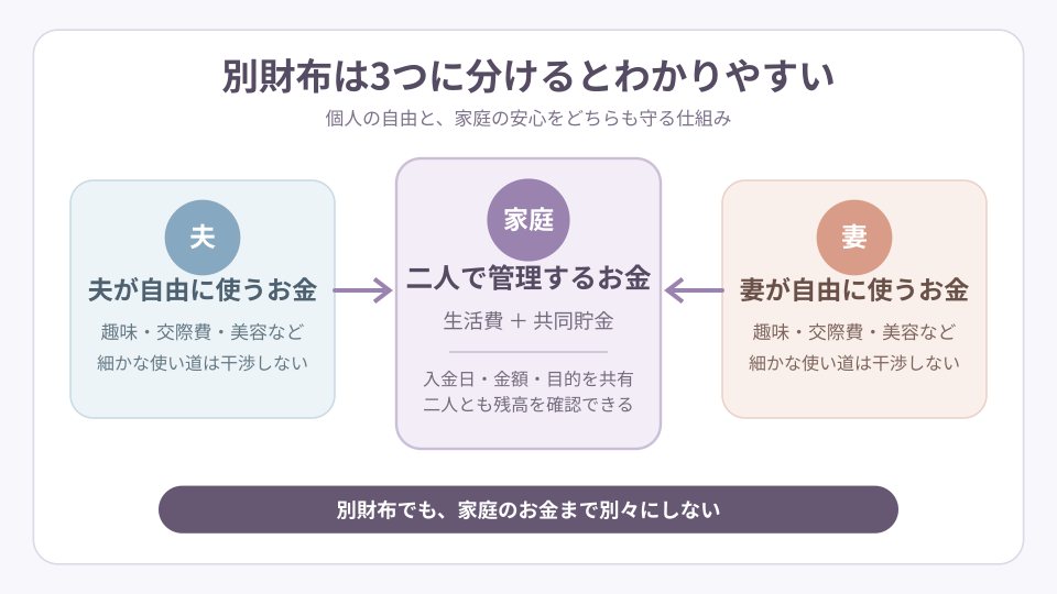 夫婦の別財布を個人のお金と家庭のお金の3つに分ける図